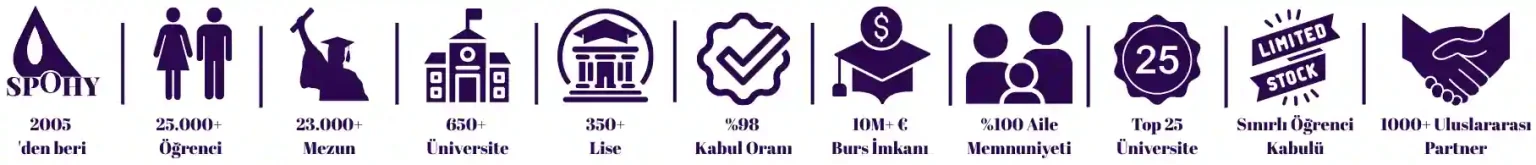 Spohy’nin 2005’ten beri elde ettiği başarı oranları: 25.000+ öğrenci, 23.000+ mezun, 650+ üniversite, 350+ lise, %98 kabul oranı, 10M+ € burs imkanı, %100 aile memnuniyeti, Top 25 üniversiteye yerleşim, sınırlı öğrenci kabulü, 1000+ uluslararası partner.